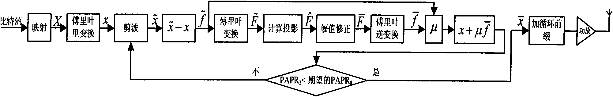 Method for reducing peak-to-average power ratio of OFDM signal