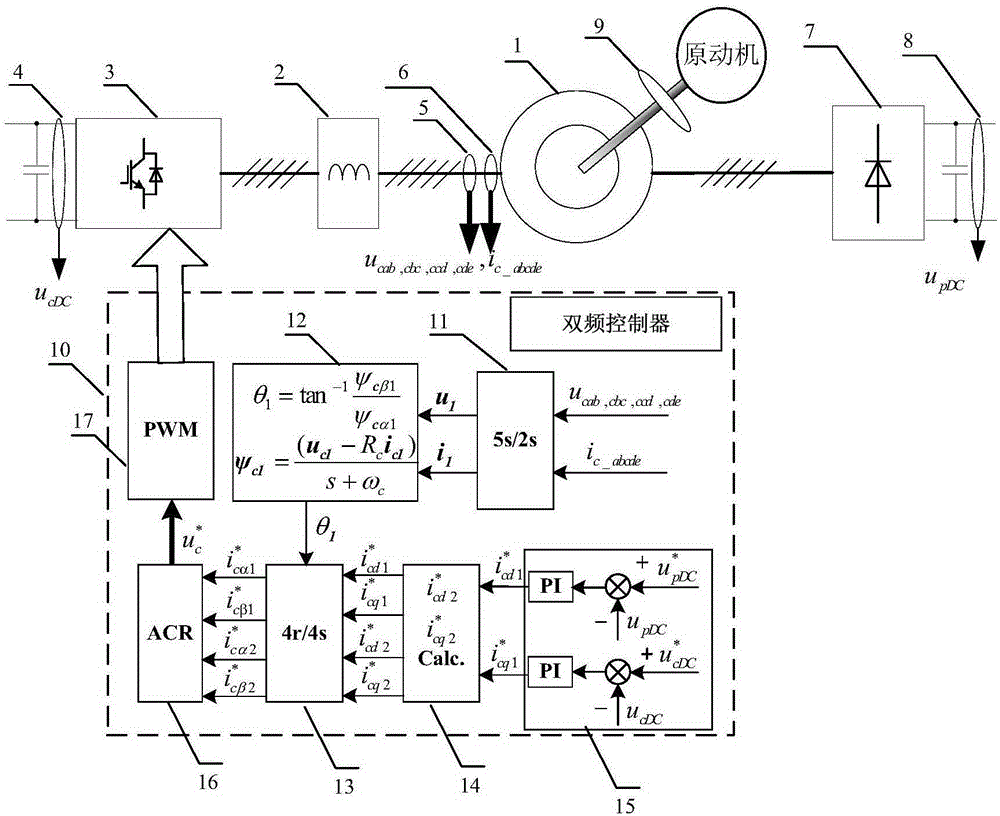 Control system and control method for double-frequency stator double-winding five-phase induction generation system