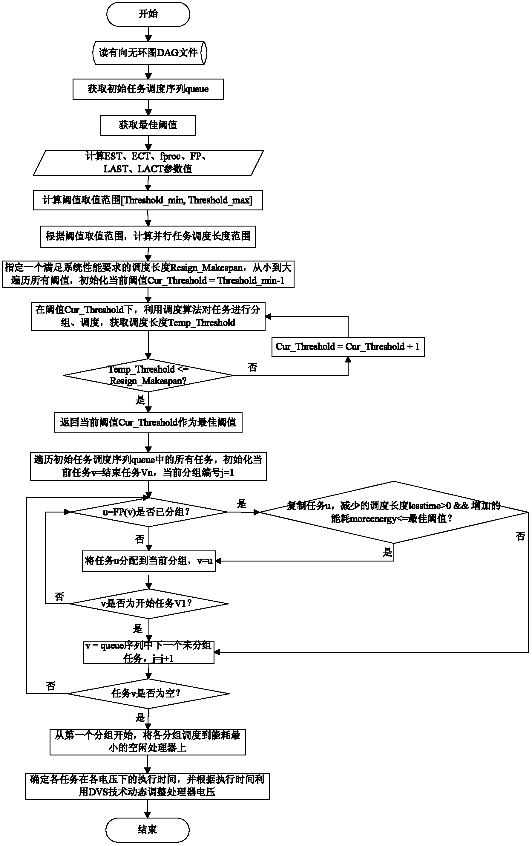 Self-adaptive threshold-based energy-saving scheduling method in heterogeneous distributed system