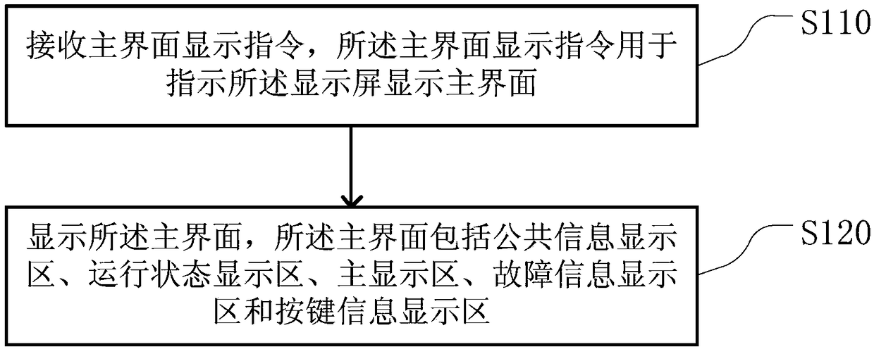 Interface display method and apparatus for train display screen