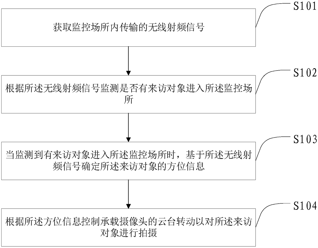 Video monitoring method, video monitoring device, and video monitoring equipment