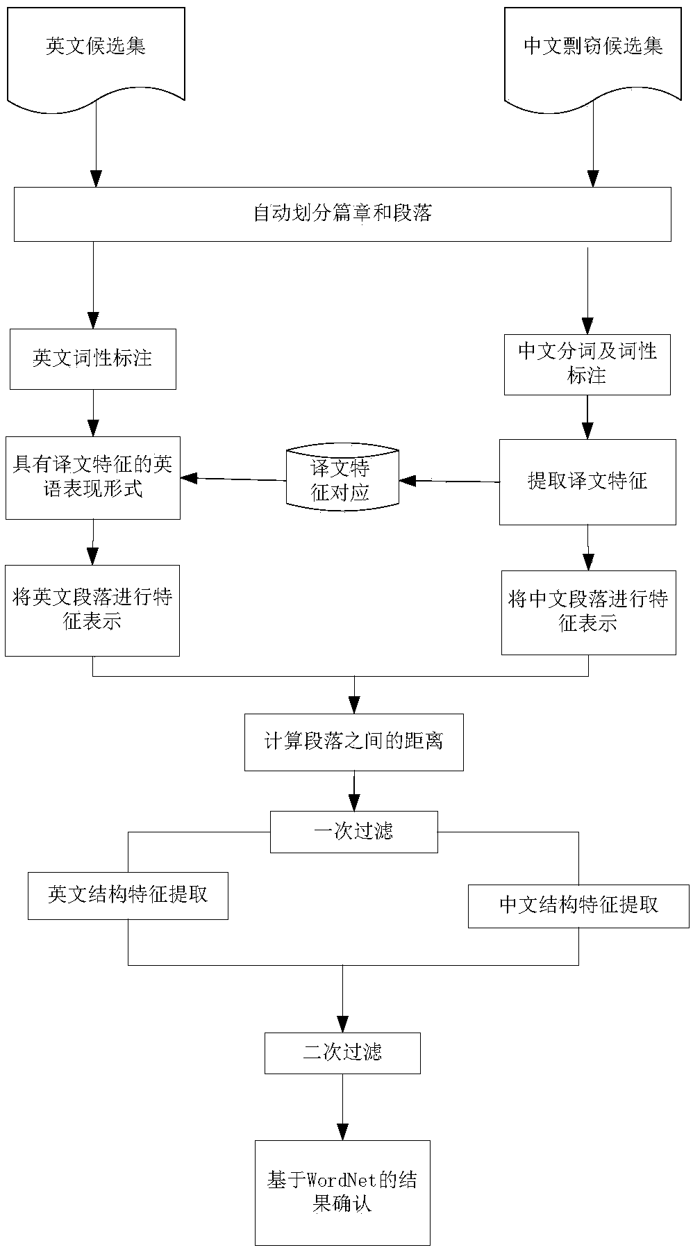 Cross-linguistic plagiarism detection method based on multiple features