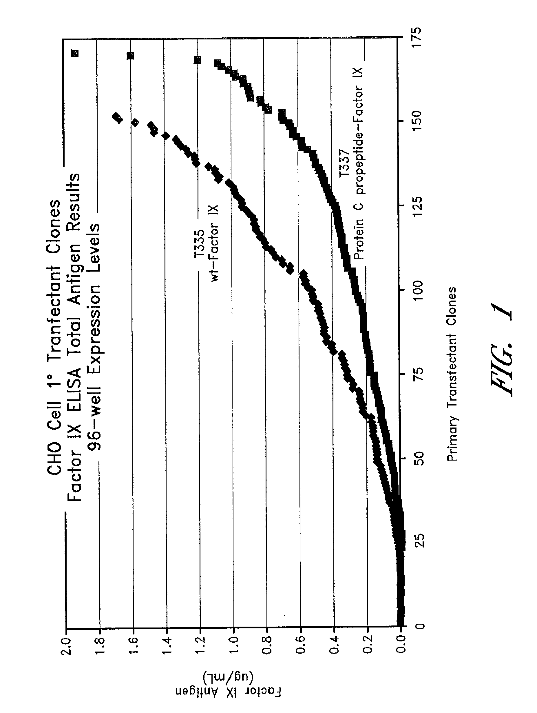 Method of producing recombinant vitamin k dependent proteins