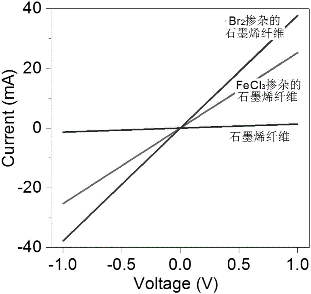 High-conductivity graphene fiber and preparation method thereof