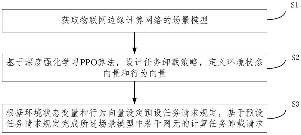 Internet of Things edge computing task unloading method and system