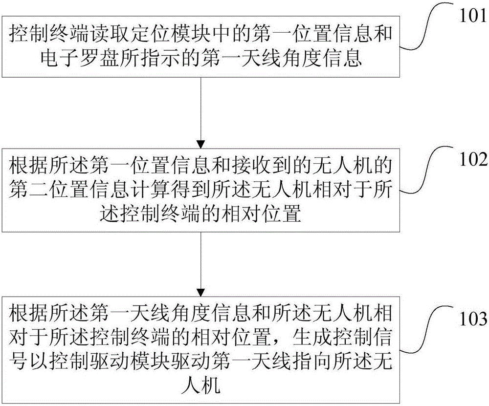 Unmanned aerial vehicle communication control method and device