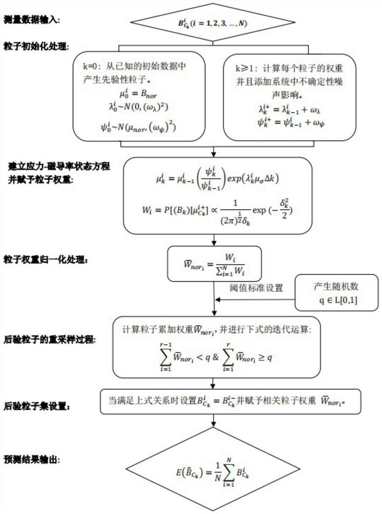 A Particle Filter Algorithm Based Crack Fracture Prediction Method for NdFeB Magnets