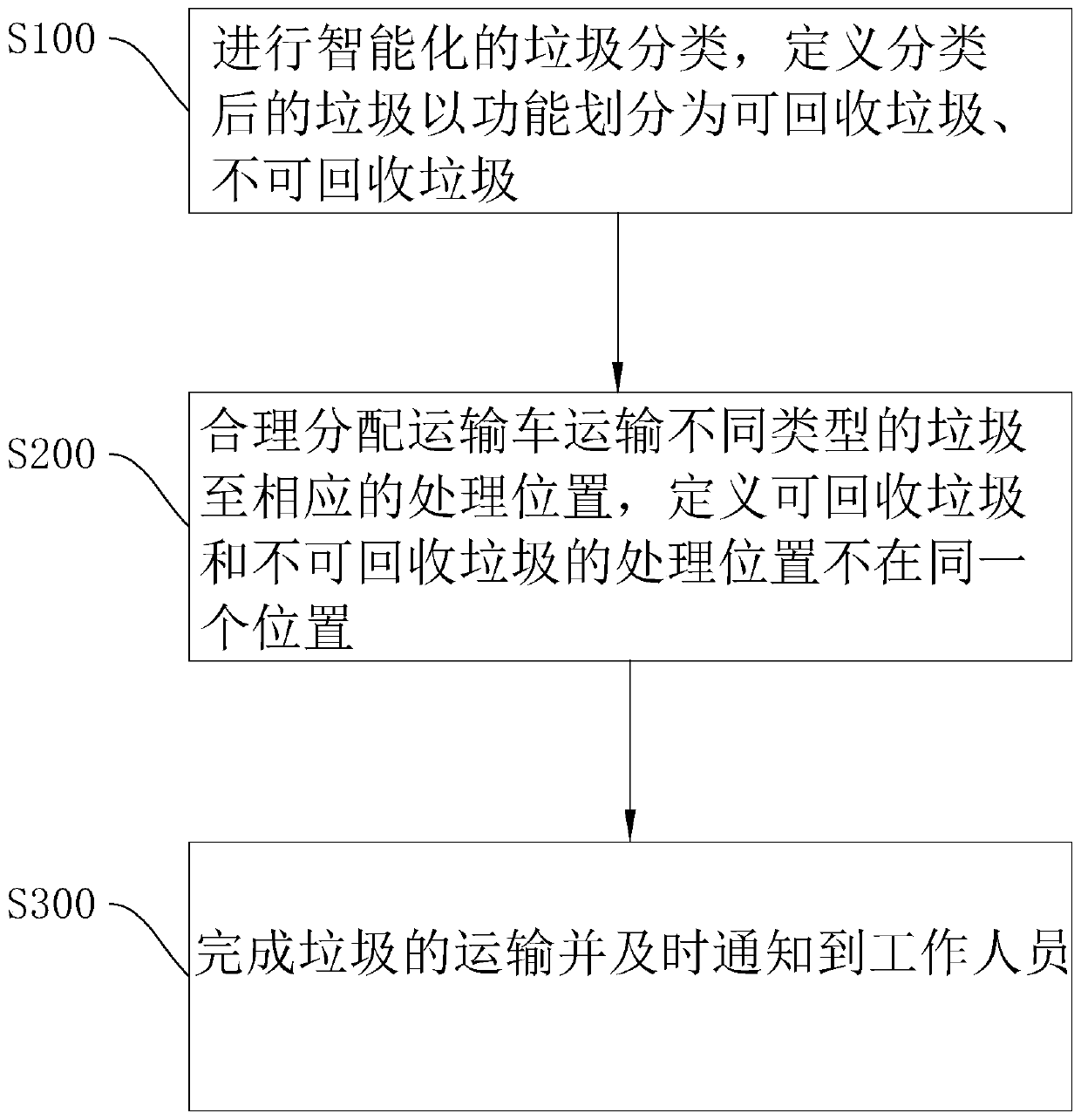 Intelligent garbage treatment and comprehensive management method