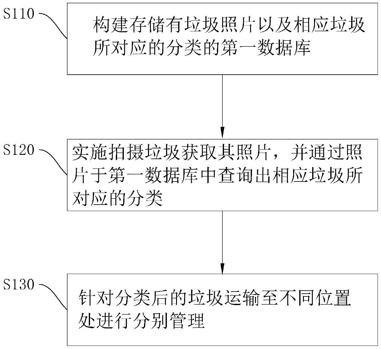 Intelligent garbage treatment and comprehensive management method