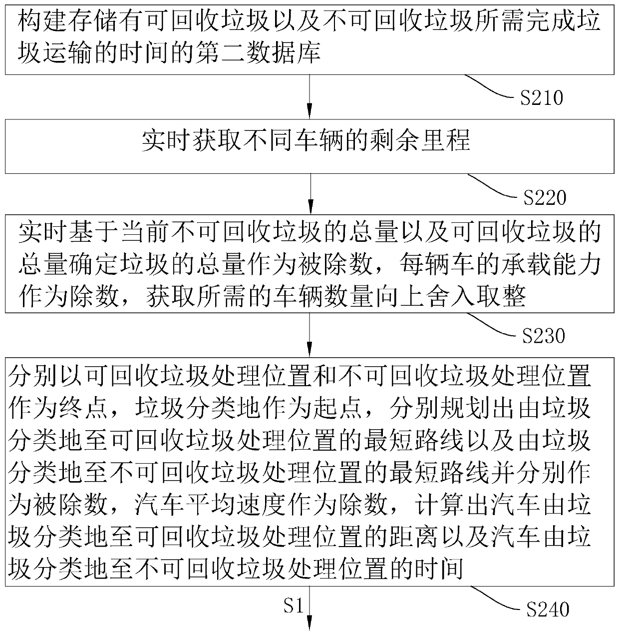 Intelligent garbage treatment and comprehensive management method