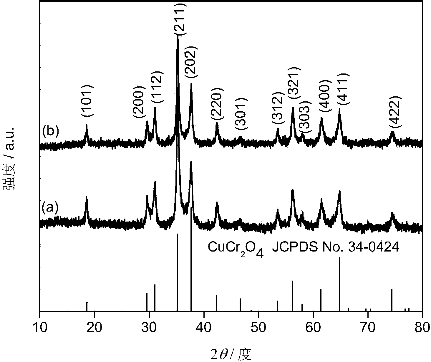 Preparation method and application of cubic-structure CuCr2O4 visible light photocatalyst