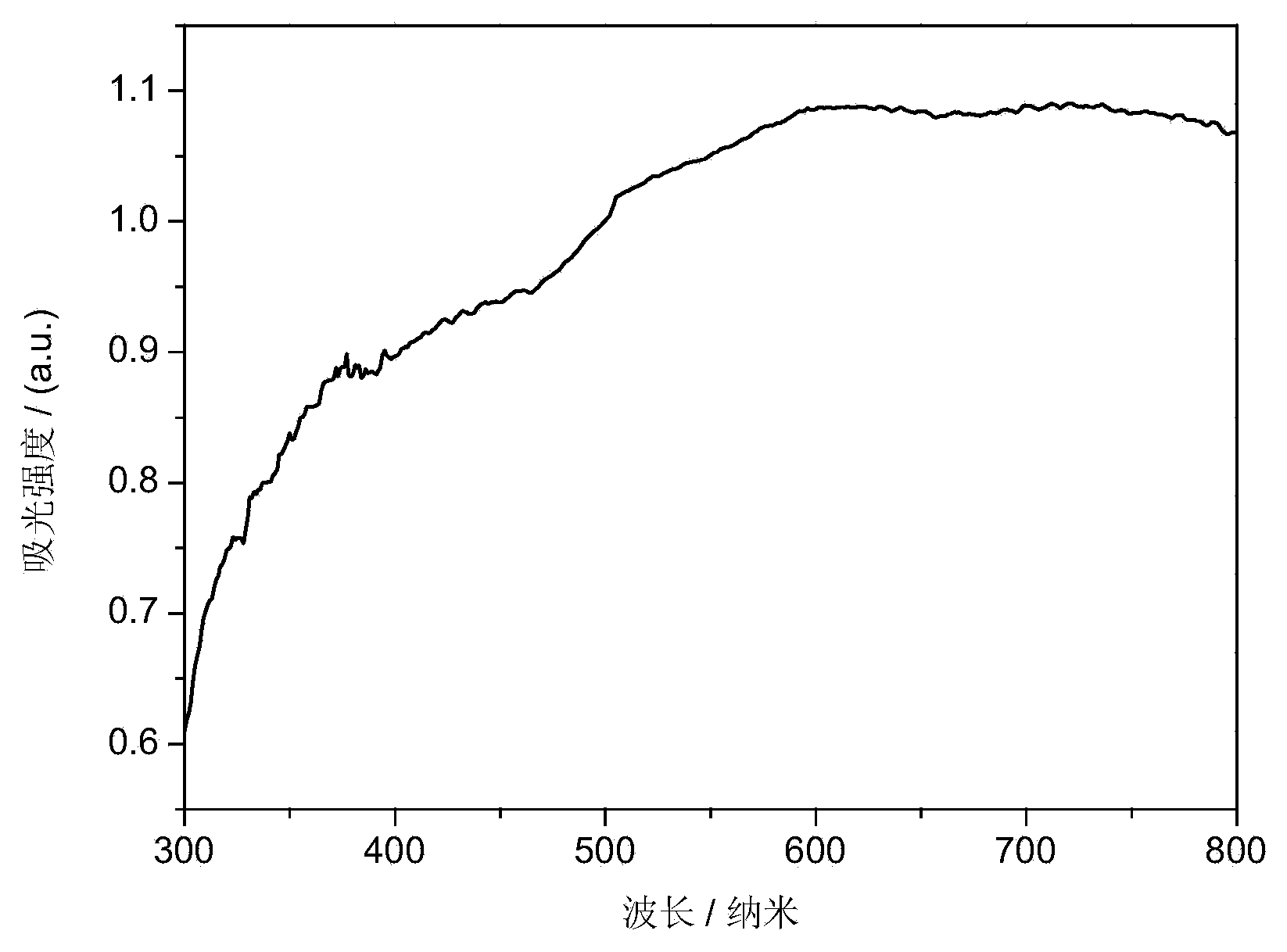 Preparation method and application of cubic-structure CuCr2O4 visible light photocatalyst