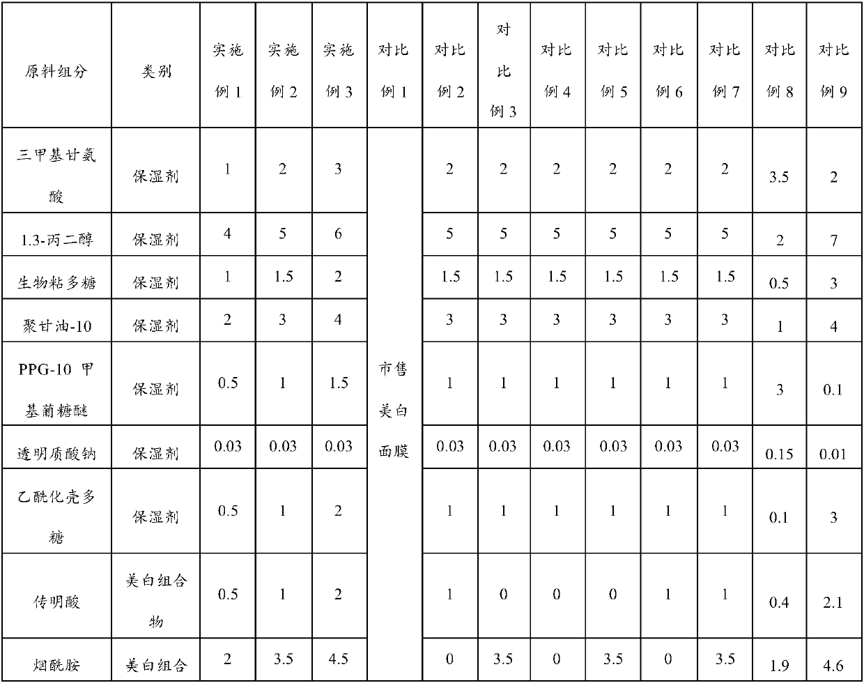 Composition and facial mask preparation containing composition