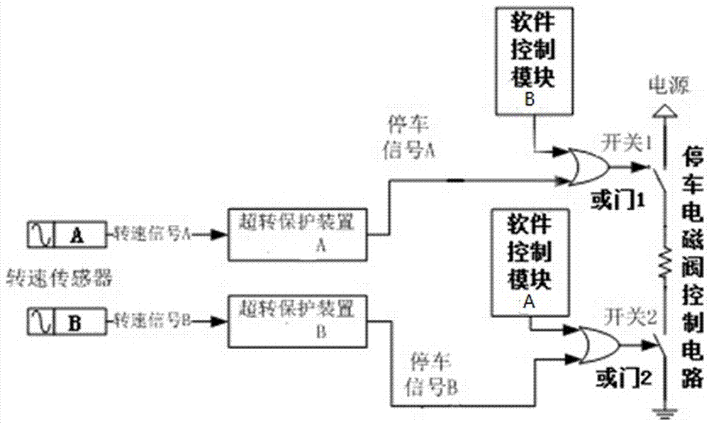 Double-channel excess revolution protecting shutdown system and shutdown method