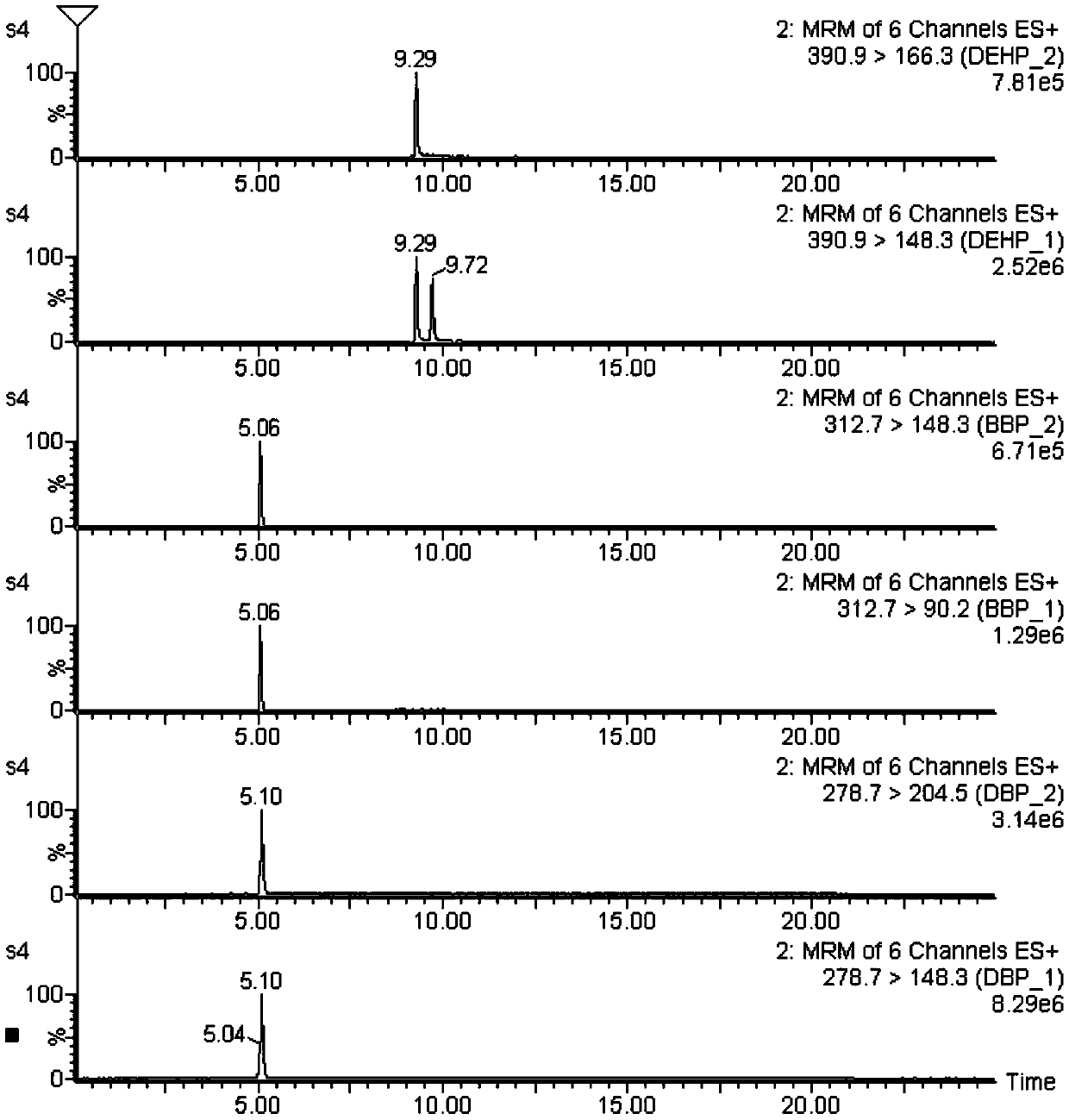 Liquid chromatography tandem mass spectrometry detection method for measuring phthalates plasticizer in aquatic processing product