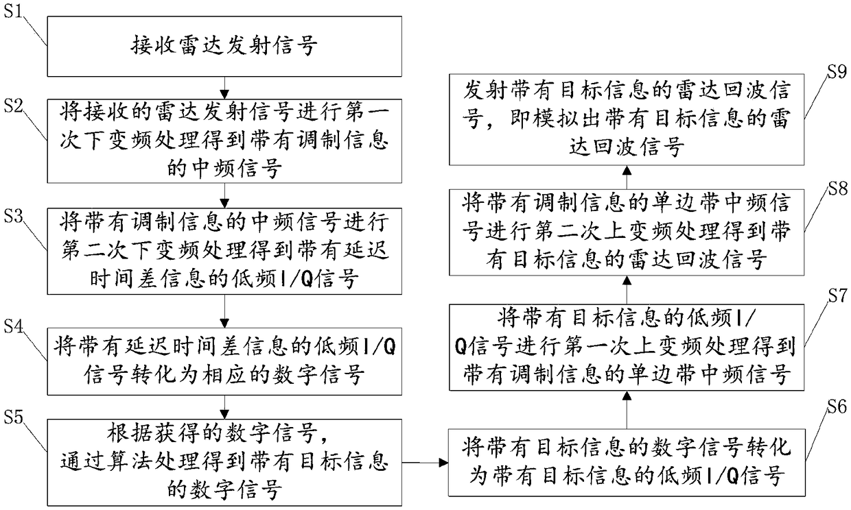 Radar echo signal simulation method and system