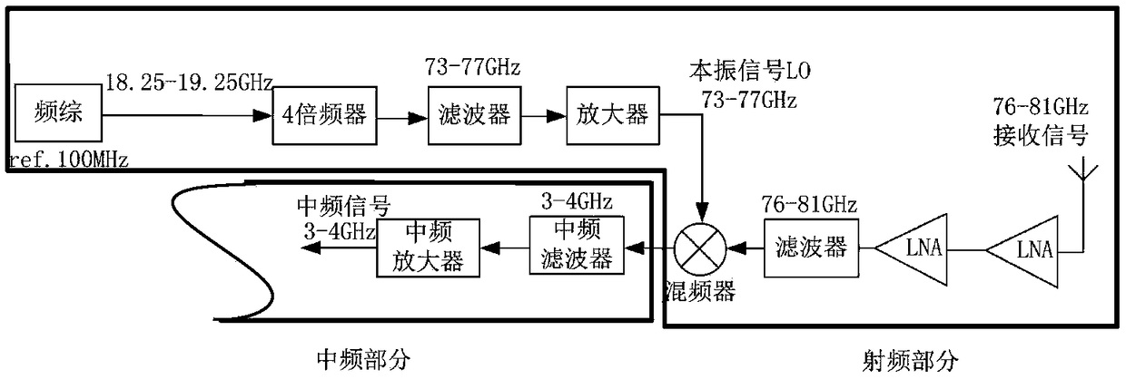 Radar echo signal simulation method and system