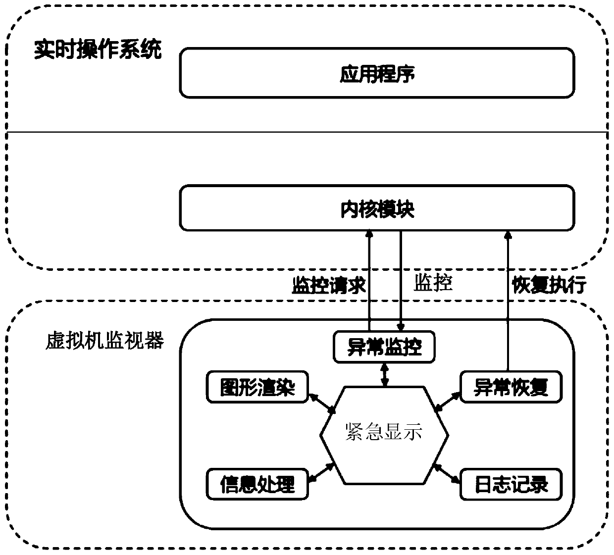 Instrument emergency display method and virtual machine monitor