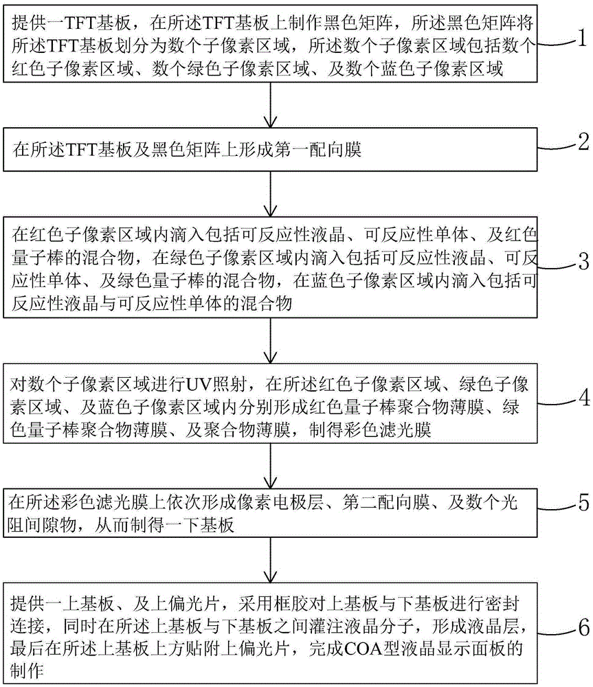 COA type LCD panel manufacturing method and COA type LCD panel