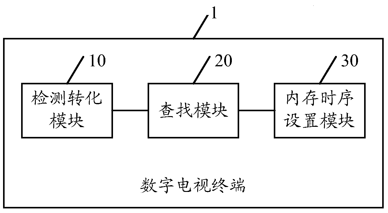 Method compatible with multiple memory timing sequences and digital television terminal