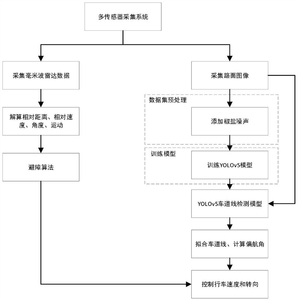 Tracking and obstacle avoidance patrol car path planning algorithm based on multiple sensors