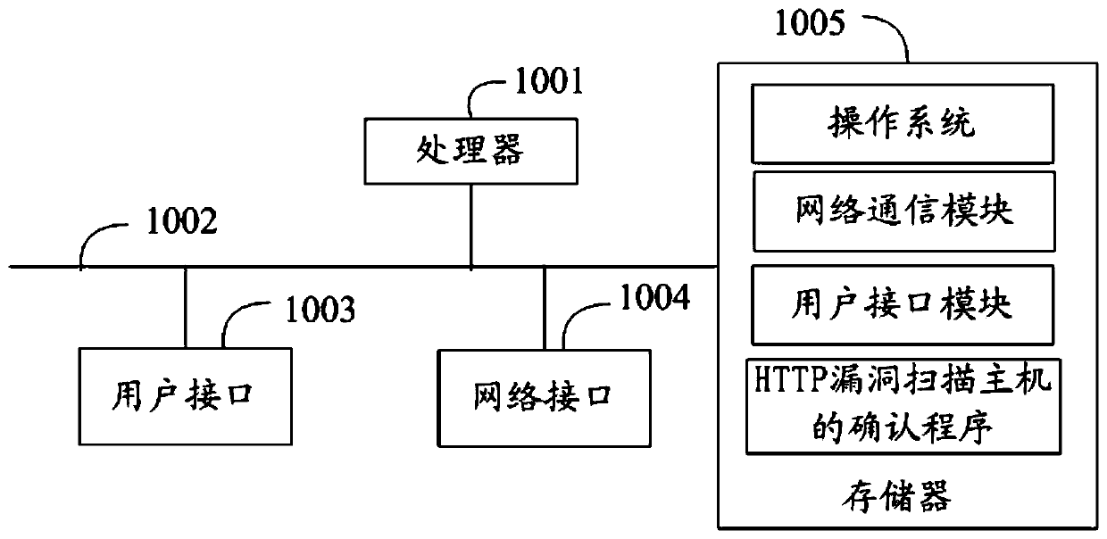 HTTP vulnerability scanning host confirmation method and device, equipment and medium