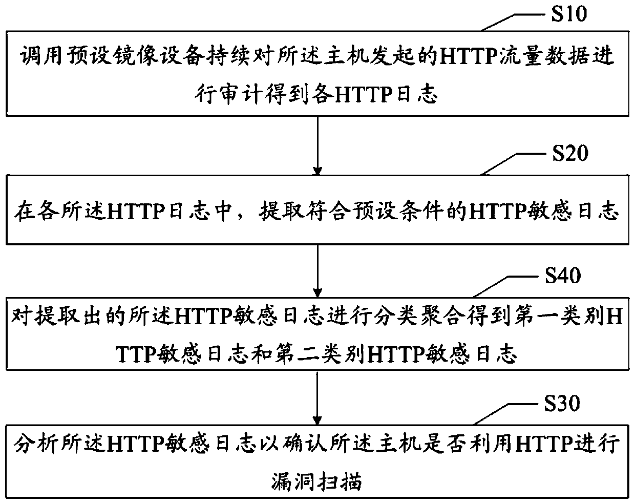 HTTP vulnerability scanning host confirmation method and device, equipment and medium