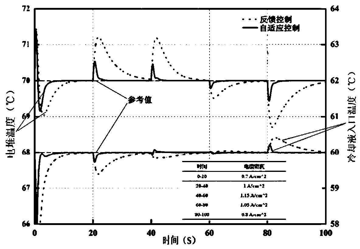 Model reference adaptive control method applied to fuel cell thermal management system