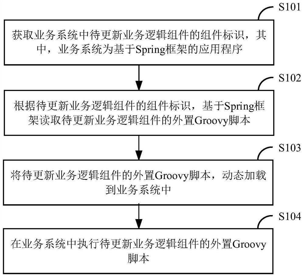 Business system updating method and device based on Groovy dynamic loading technology