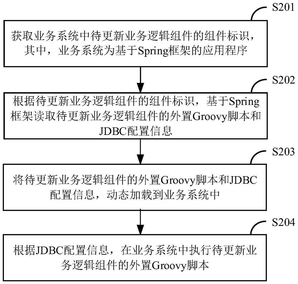 Business system updating method and device based on Groovy dynamic loading technology