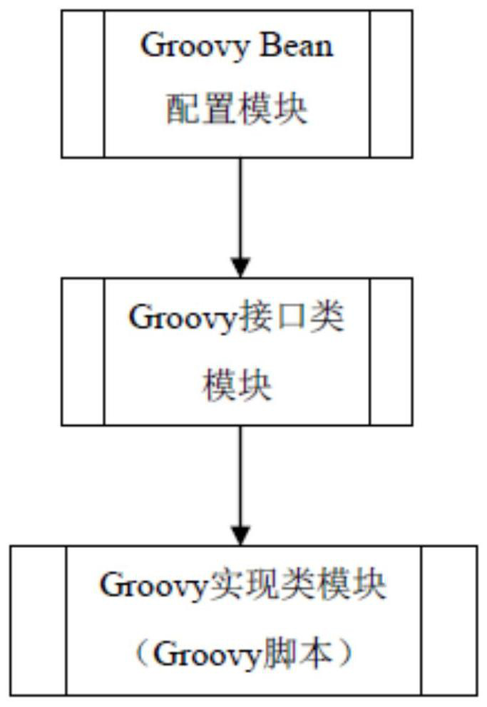 Business system updating method and device based on Groovy dynamic loading technology