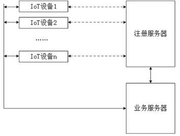 Equipment registration, authentication and data transmission method and device