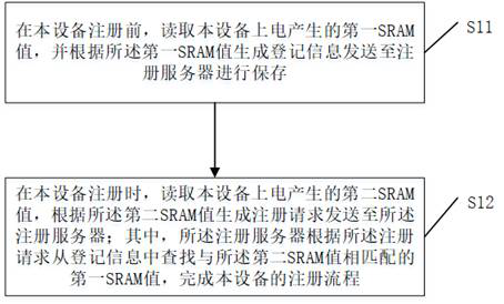 Equipment registration, authentication and data transmission method and device