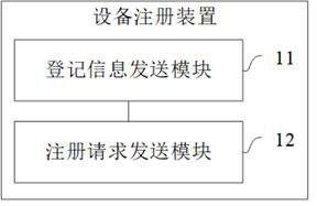 Equipment registration, authentication and data transmission method and device