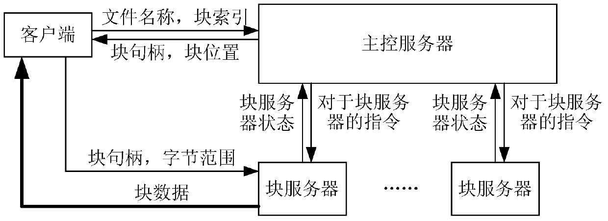 Data writing method and device in a distributed system