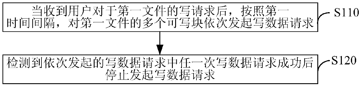 Data writing method and device in a distributed system