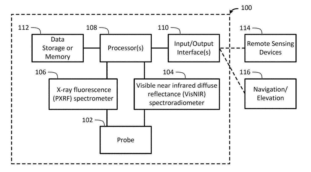 Portable apparatus for soil chemical characterization