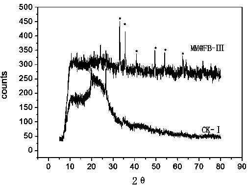 Preparation method and application of composite modified straw active granule carbon adsorption material