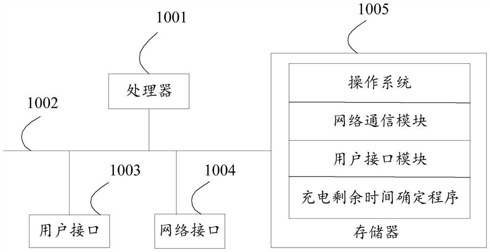 Charging remaining time determination method, equipment and device, and storage medium