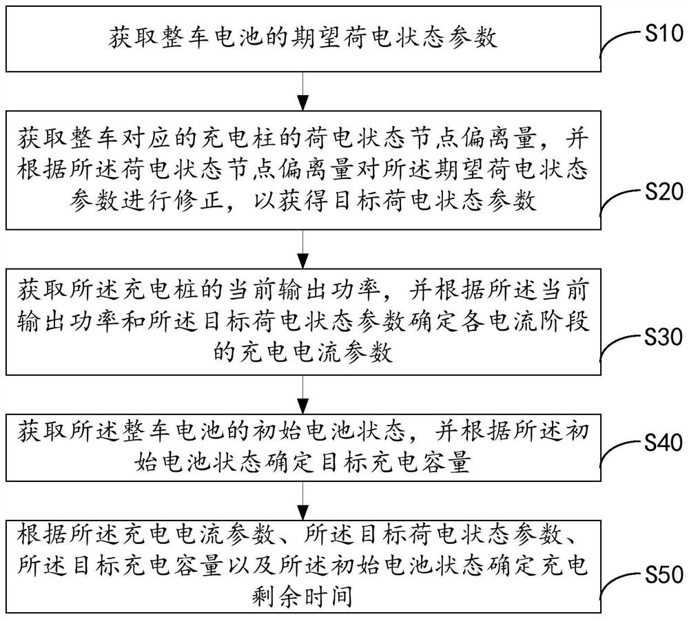 Charging remaining time determination method, equipment and device, and storage medium