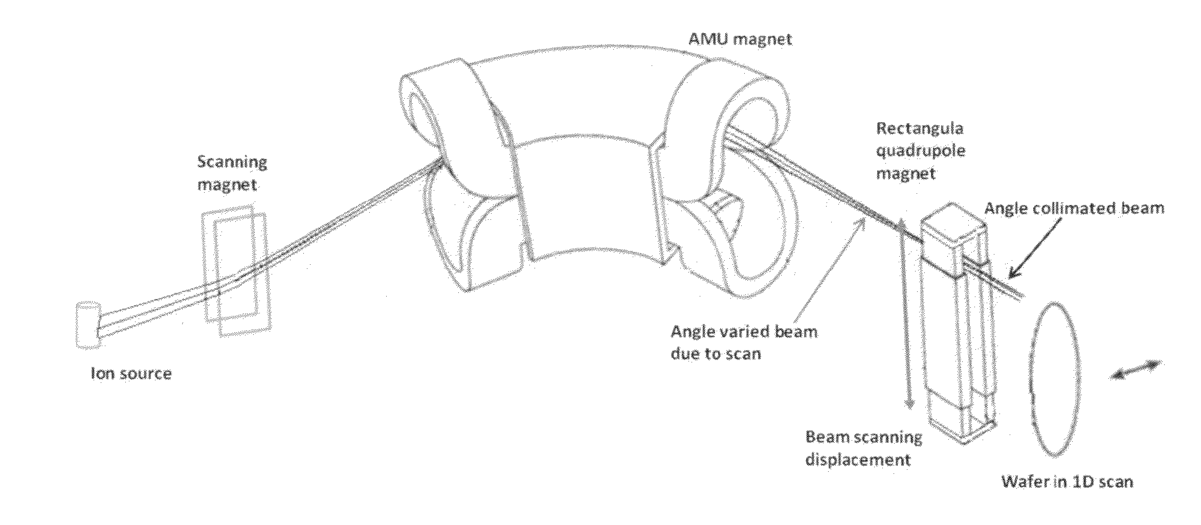 Apparatus and method for ion beam implantation using scanning and spot beams