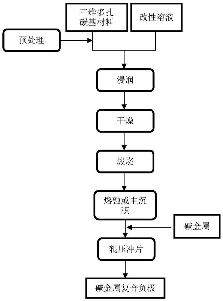 Alkali metal composite negative electrode material and preparation method thereof