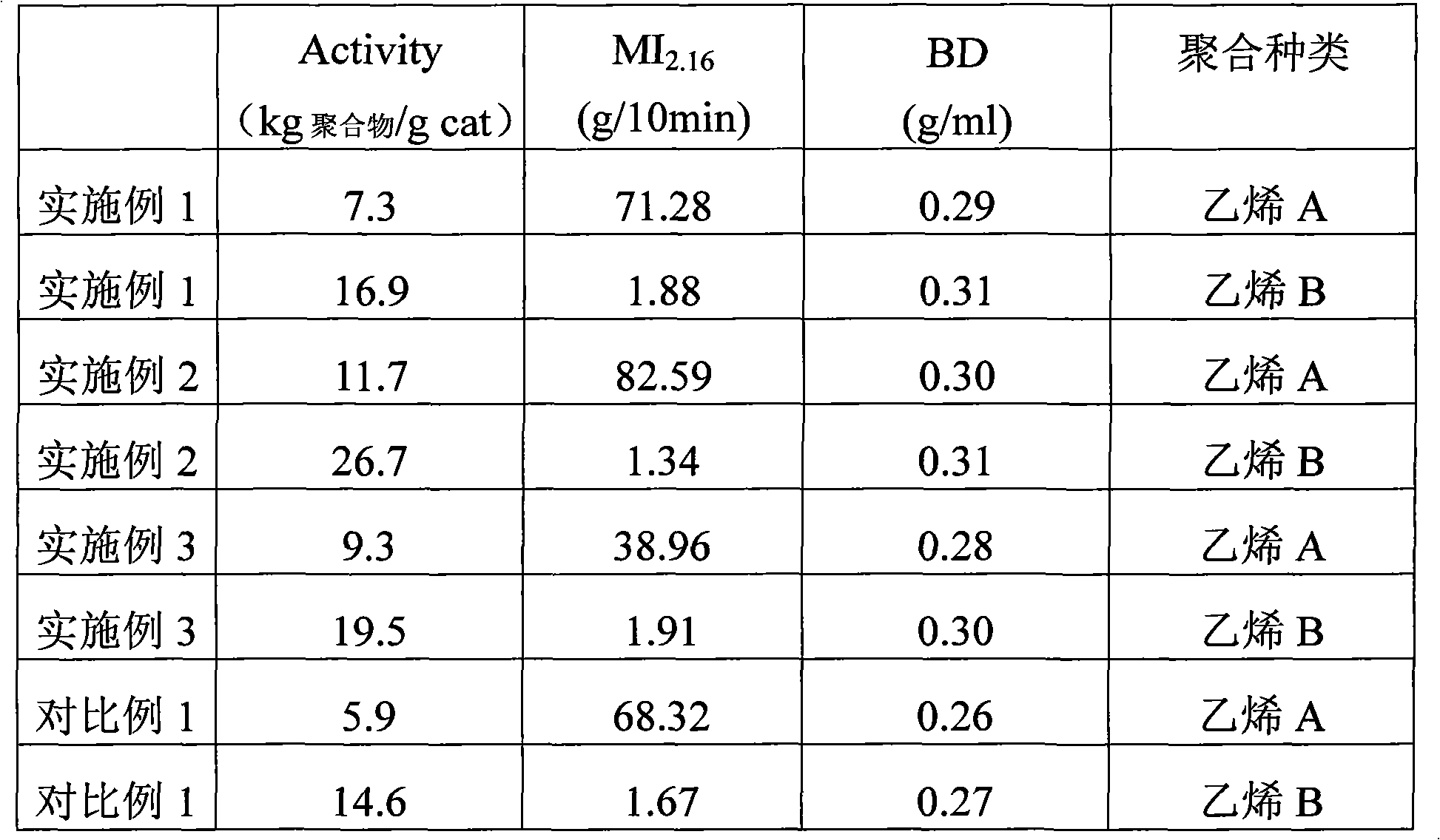 Catalyst component for olefin polymerization and preparation method thereof