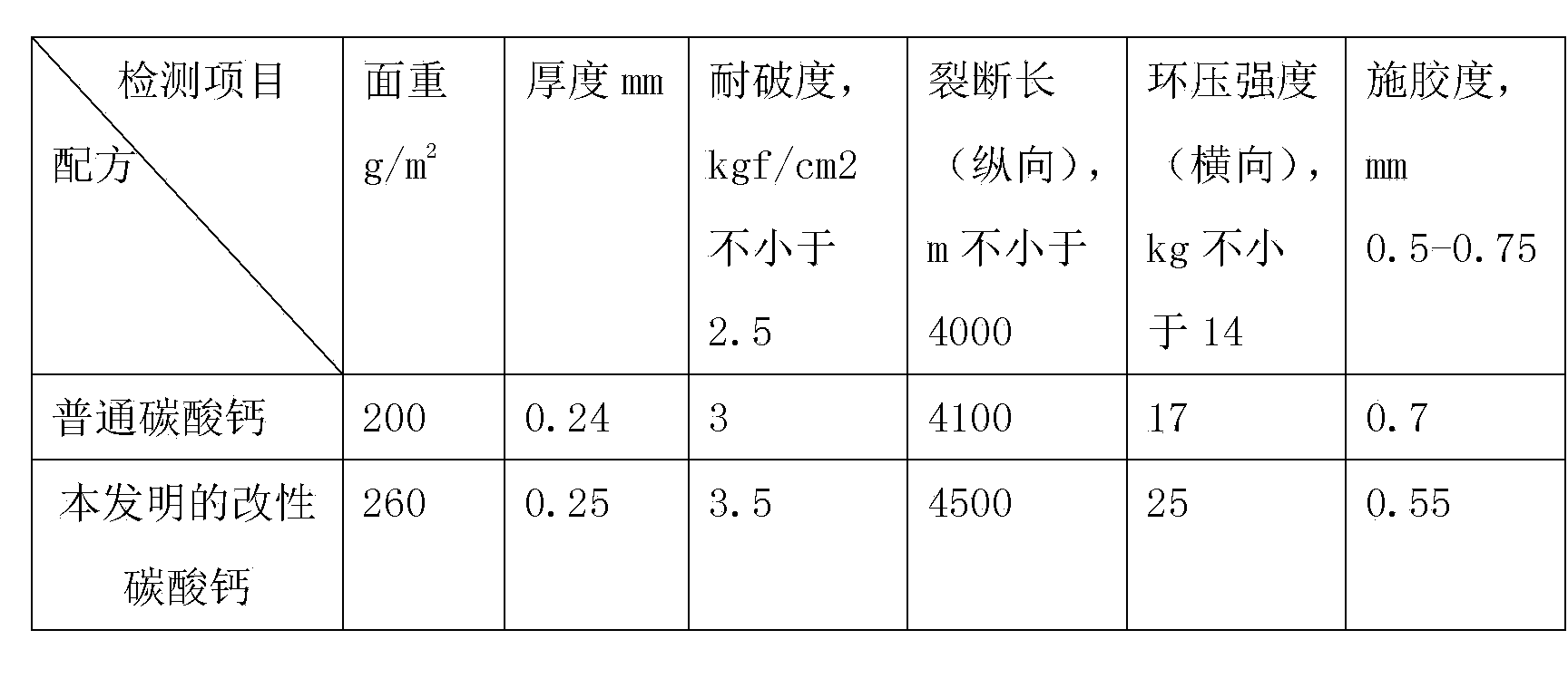 High ring crush compression strength modified calcium carbonate used for paper, and preparation method thereof