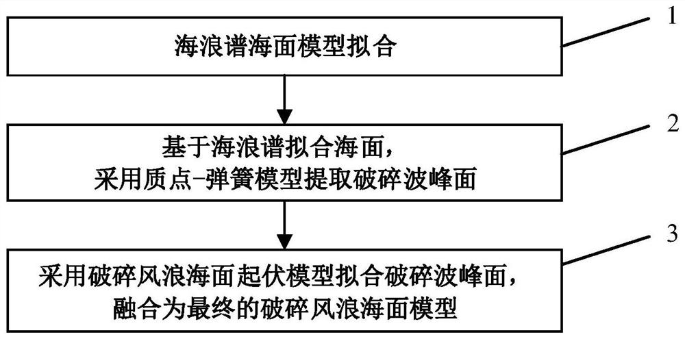 Airborne laser sounding broken wind wave sea surface model construction method