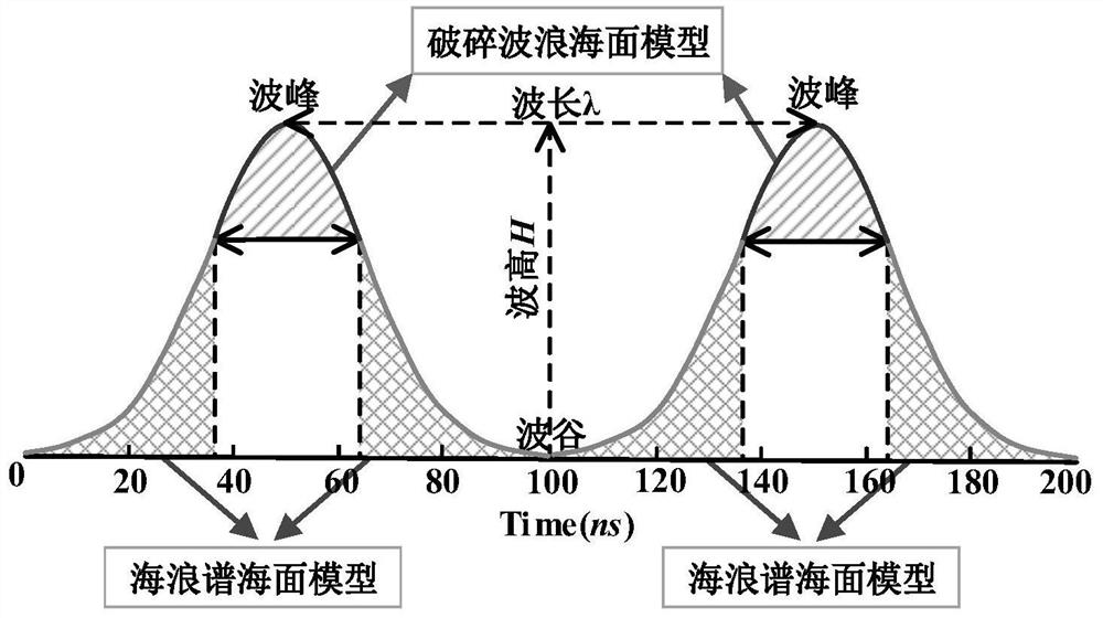 Airborne laser sounding broken wind wave sea surface model construction method