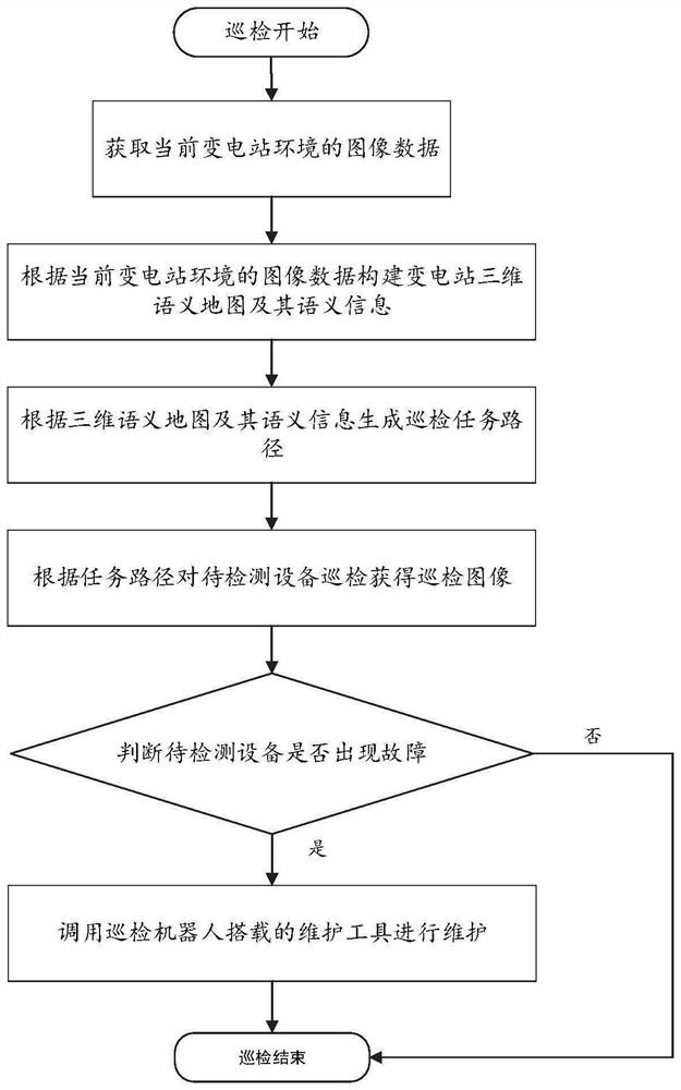 Substation inspection system and inspection method thereof