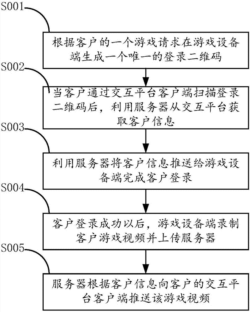 Virtual reality game video sharing method