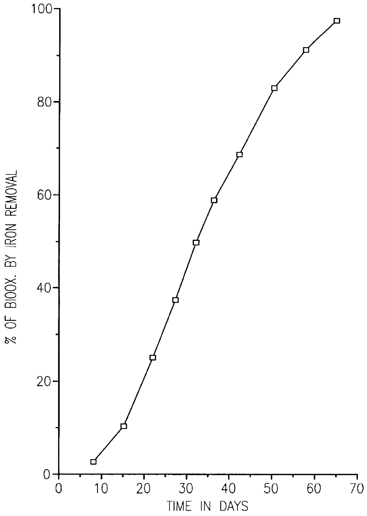 Nonstirred bioreactor for processing refractory sulfide concentrates and method for operating same