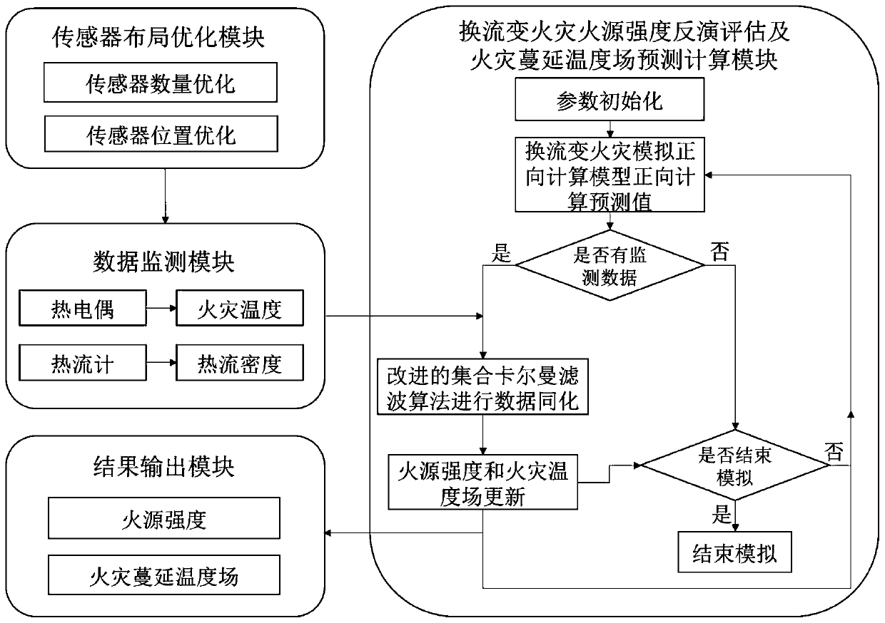 Converter transformer fire source intensity inversion assessment and temperature field prediction method and system